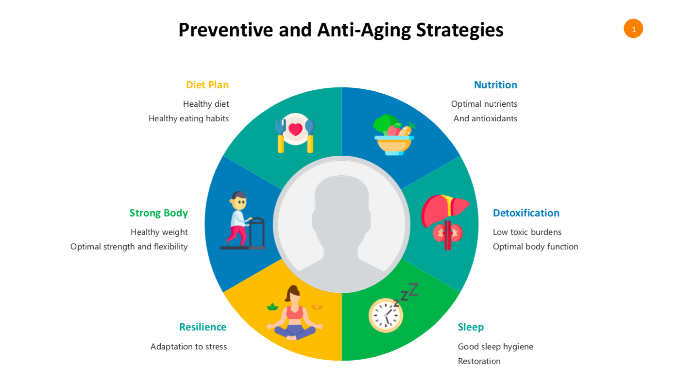 Anti-aging prevention methods