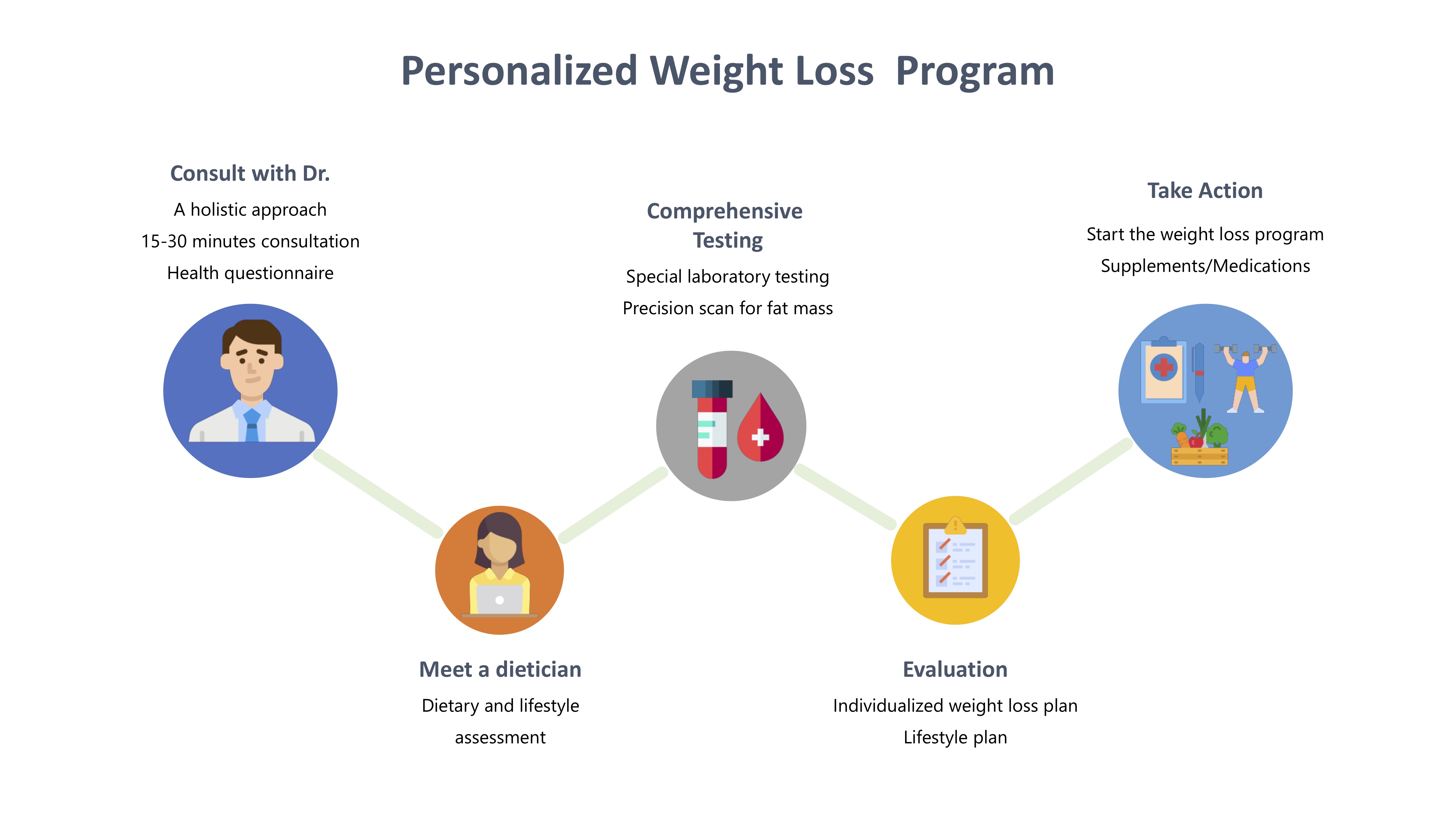 Weight Loss Programs Personalized To You